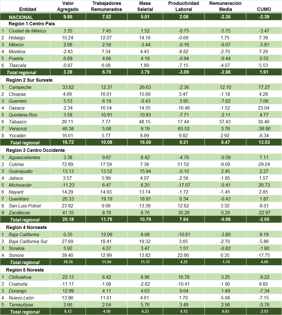 Regiones de México: Productividad y costo unitario de la mano de obra por persona remunerada. Promedio 2003 – 2013 (variación anual, 2008=100)