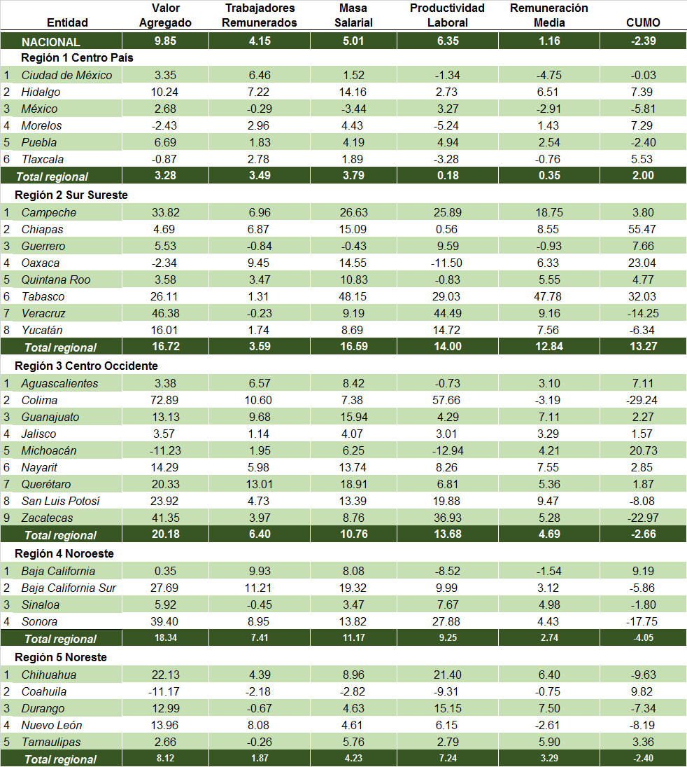 Regiones de México: Productividad y costo unitario de la mano de obra por hora trabajada. Promedio 2003 – 2013 (variación anual, 2008=100)