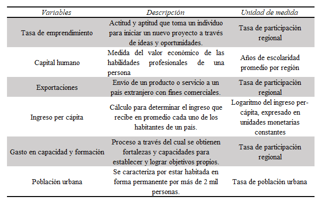 Definición y descripción de las variables