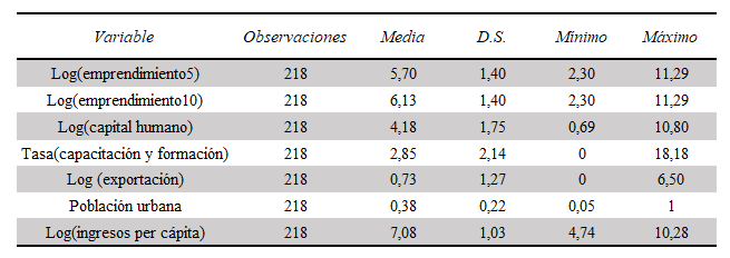 Estadísticos descriptivos de las variables