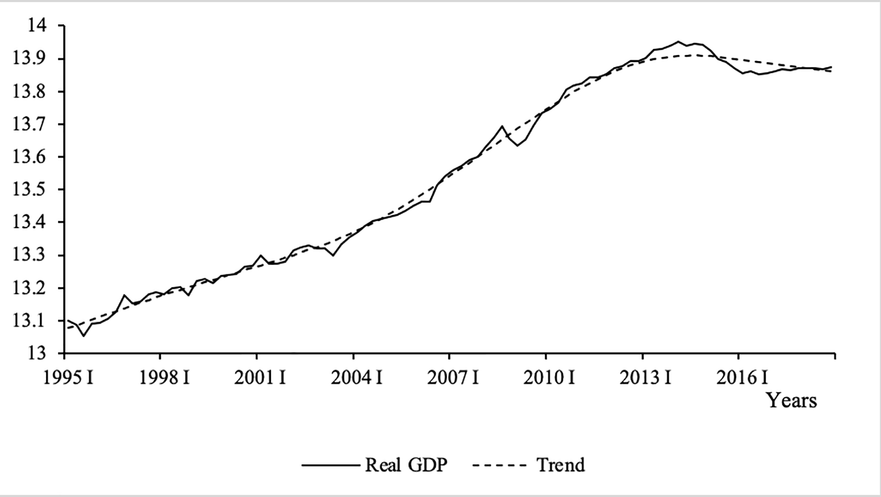 Brazil: Real Gross Domestic Product