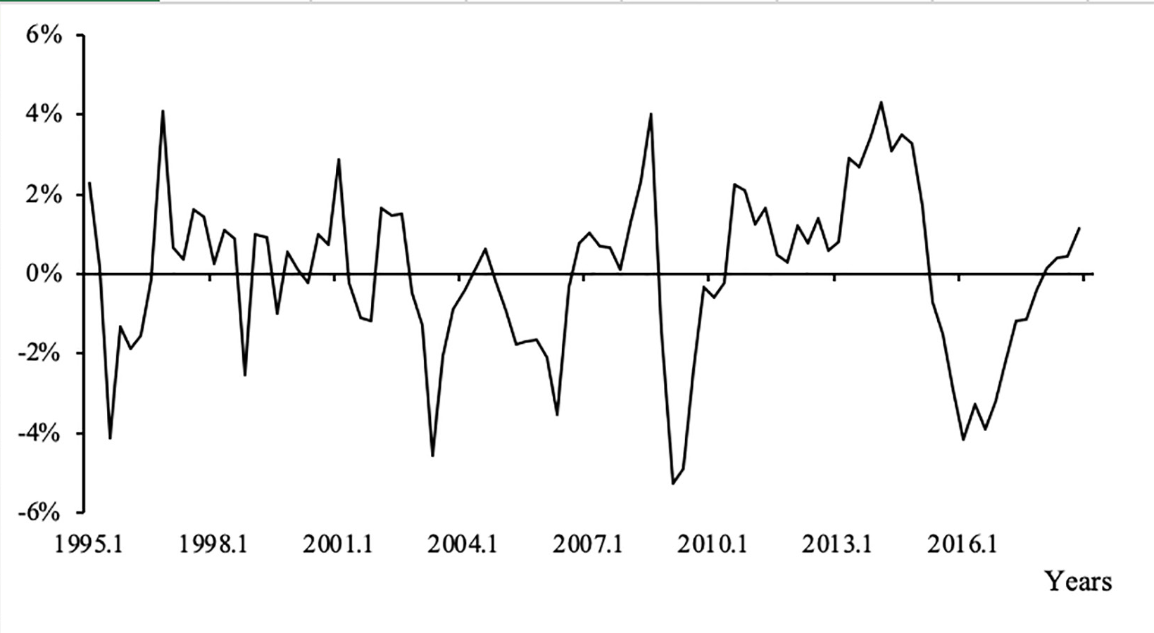 Brazil: GDP Cyclical Component