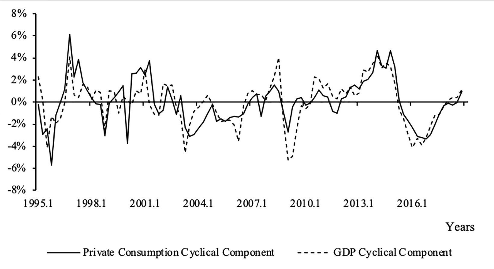 Brazil: GDP and Private Consumption cyclical components