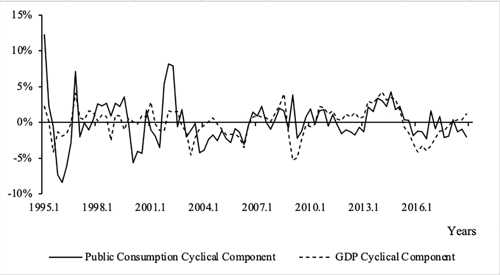 Brazil: GDP and Public Consumption cyclical components