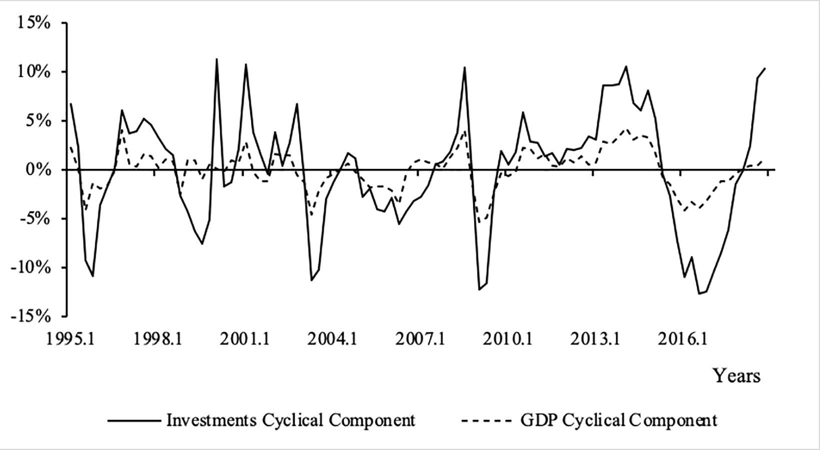 Brazil: GDP and Gross Investment cyclical components