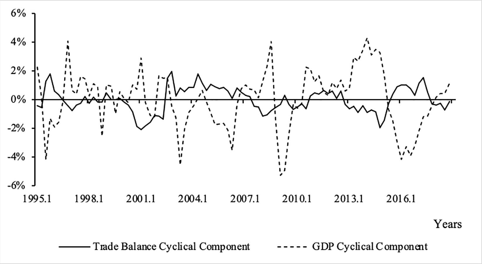 Brazil: GDP and Trade Balance cyclical components