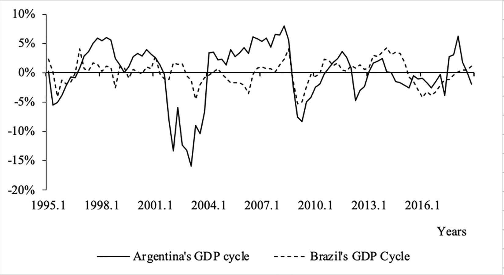 Business Cycles of Argentina and Brazil