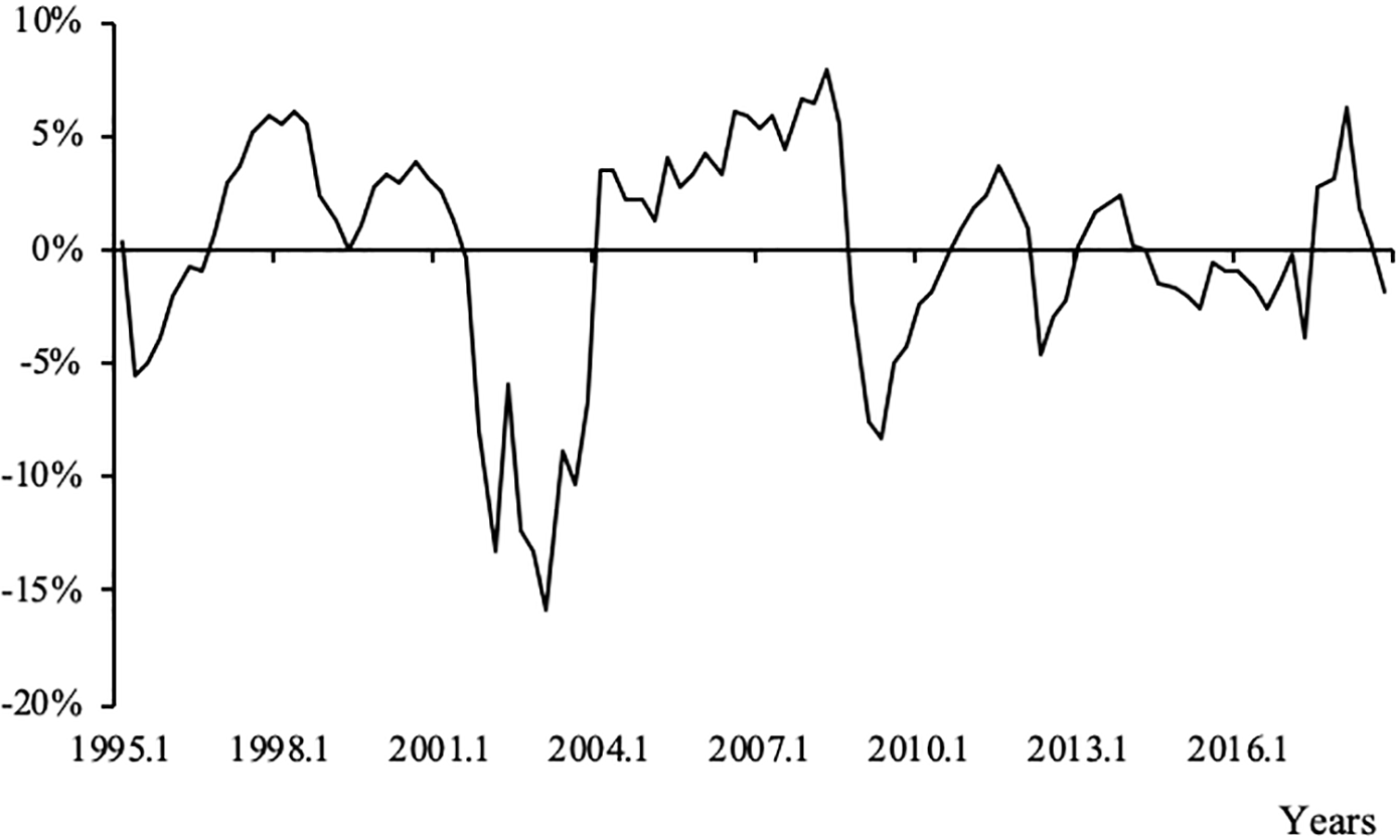 Argentina: GDP cyclical component