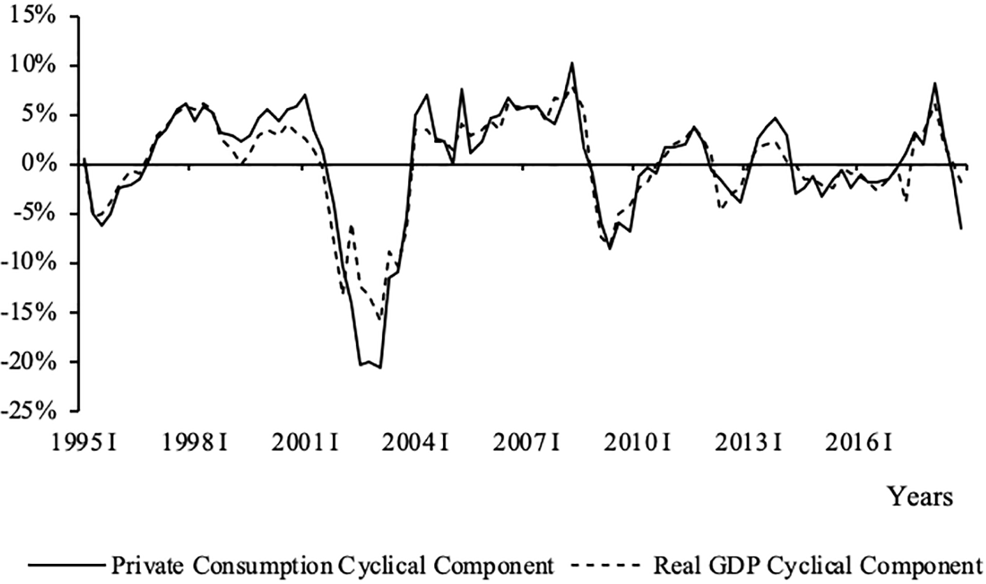 Argentina: GDP and Private Consumption cyclical components
