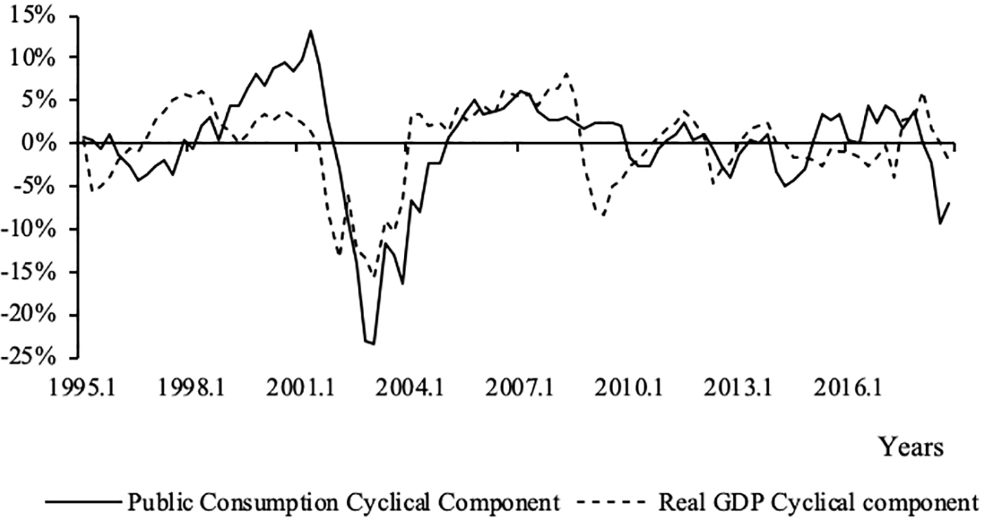 Argentina: GDP and Public Consumption cyclical components
