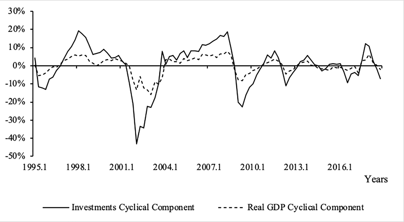Argentina: GDP and Investment cyclical components