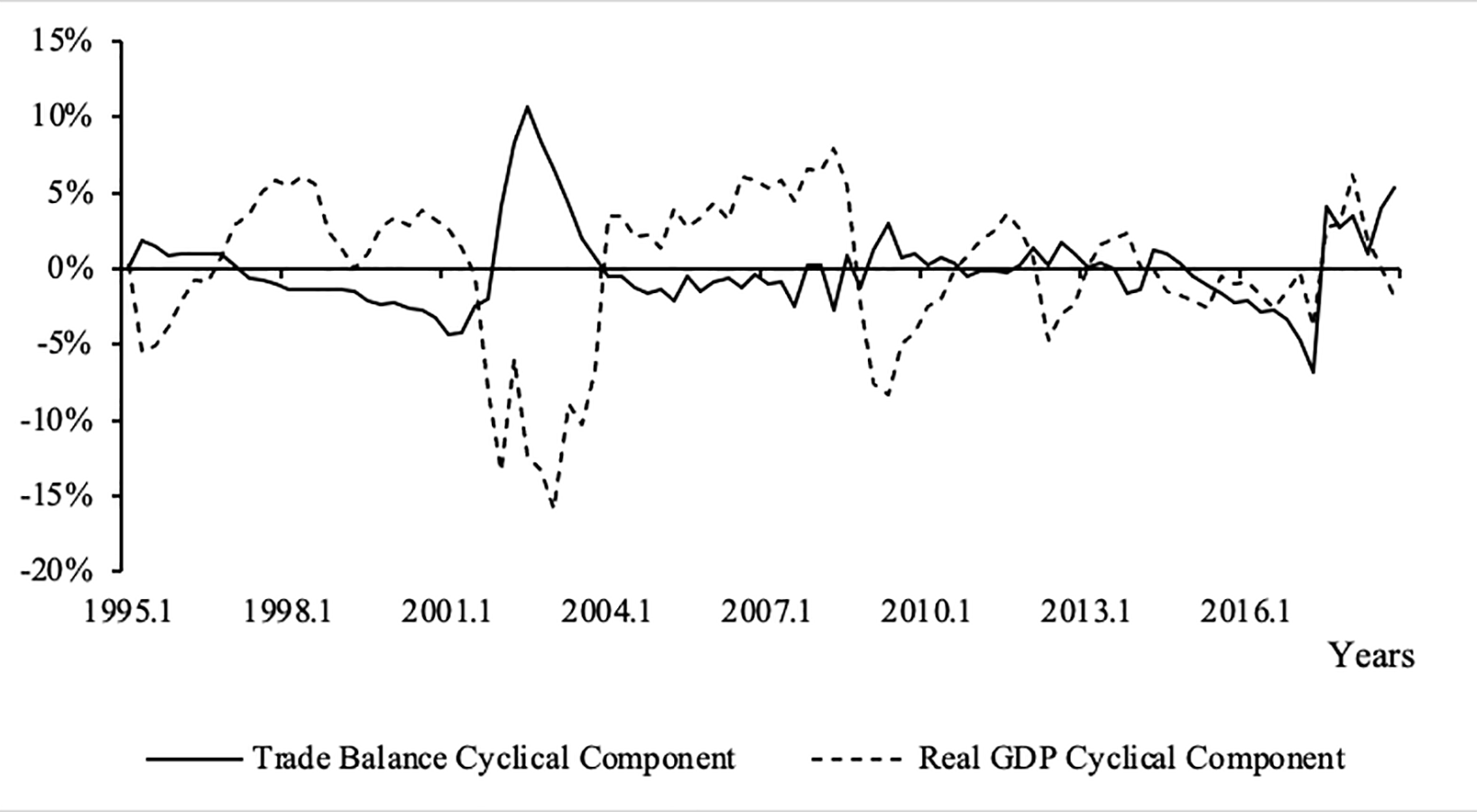 Argentina: GDP and Trade Balance cyclical components