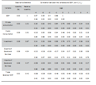 Brazil: Cyclical behavior of GDP and ist components (1995.1-2018.4)