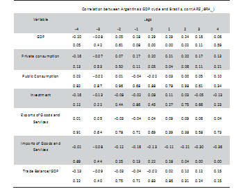 Argentina and Brazil: Association between their business cycles and GDP (1995.1-2018.4)