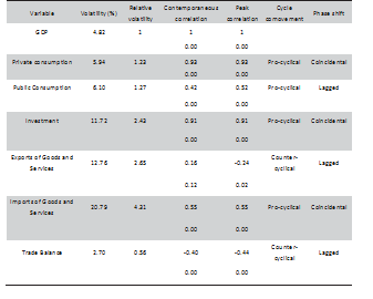 Argentina: Cyclical behavior of real GDP and its main components(1995.1-2018.4