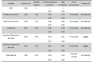 Brazil: Cyclical behavior of real GDP and its main components(1995.1-2018.4)