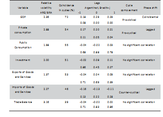 Argentina and Brazil: Business cycles features
