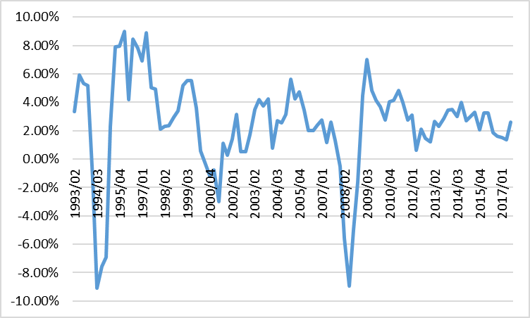 Tasa de crecimiento anualizada del PIB (1993-2017)