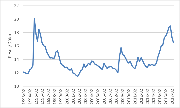 México: tipo de cambio real, 1993-2017 (peso/dólar)