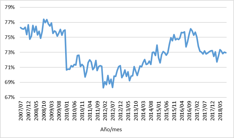 Insumos importados en la producción de bienes de exportación (2007-2018)