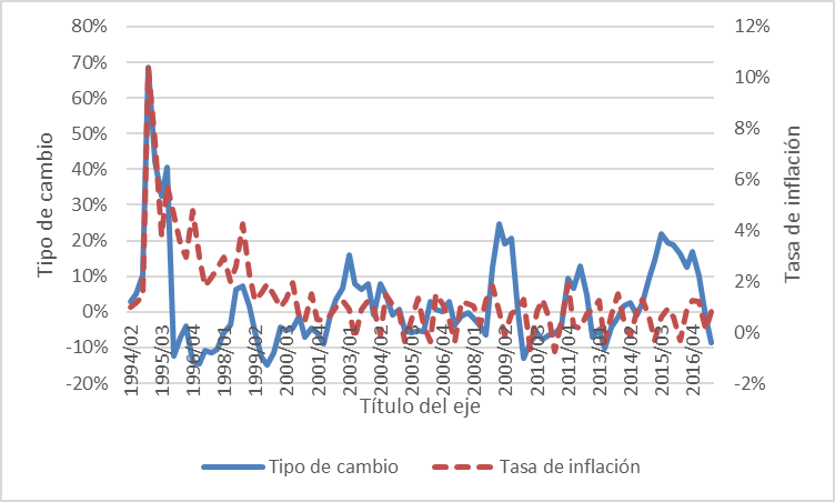 Tasa de crecimiento anualizada del tipo de cambio real e inflación (1994-2017)