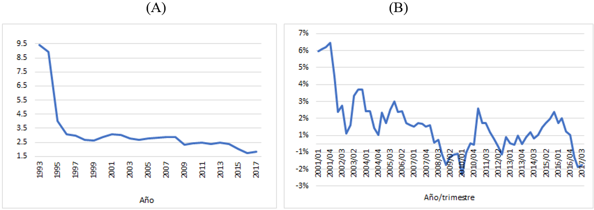 Salario real por hora en dólares en la industria manufacturera mexicana (A) y Crecimiento trimestral del salario base de cotización real (B)