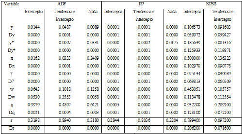 Pruebas de raíces unitarias
