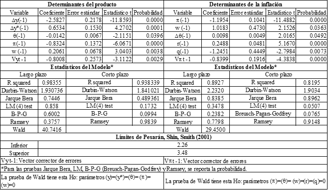 Resultados del modelo