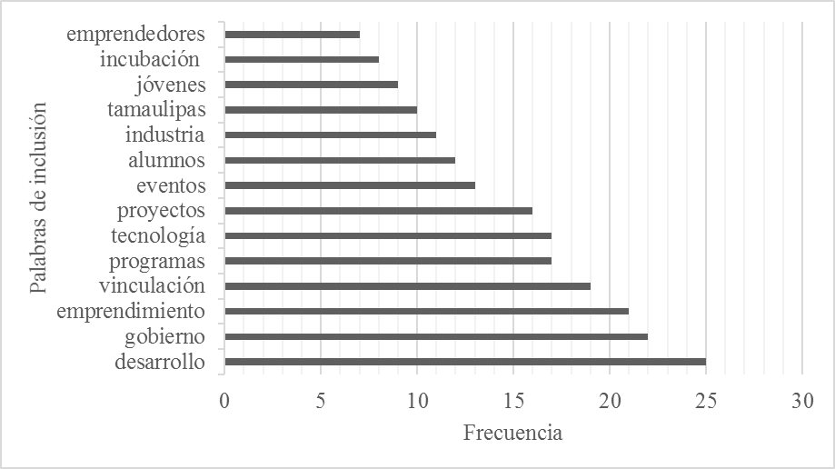 Frecuencia de palabras de la lista de inclusión