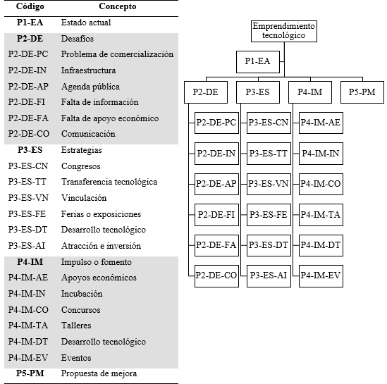 Codificación del emprendimiento tecnológico
