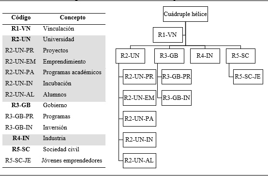 Codificación del emprendimiento tecnológico