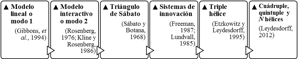 Antecedentes del modelo cuádruple hélice