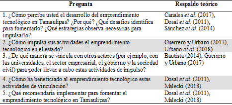 Preguntas de la entrevista