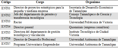 Datos sobre los entrevistados