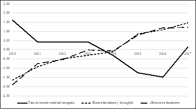 Tasa de inter&eacute;s nominal y producci&oacute;n manufacturera