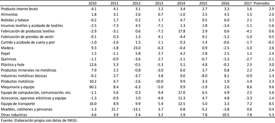 Tasas de crecimiento reales del PIB y de la industria manufacturera