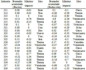 IImpacto m&aacute;ximo y acumulado promedio en el nivel de precios y producci&oacute;n resultado de un choque permanente a la tasa de inter&eacute;s de corto plazo