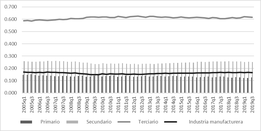 M&eacute;xico, distribuci&oacute;n de las personas ocupadas por sector de actividad econ&oacute;mica 2005.I- 2019.III (porcentaje)