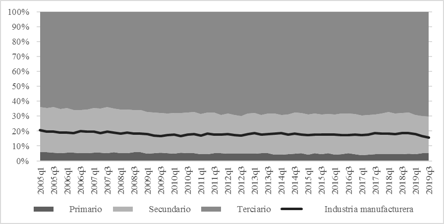Estado de M&eacute;xico, distribuci&oacute;n de las personas ocupadas por sector de actividad econ&oacute;mica 2005.I-2019.III (porcentaje)