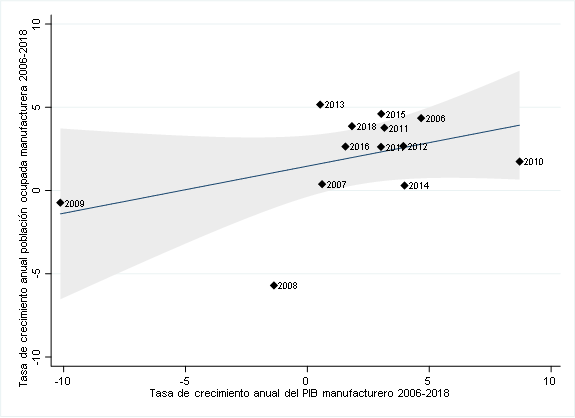 M&eacute;xico: tasa de crecimiento del PIB y empleo manufacturero 2005-2018 (porcentaje)