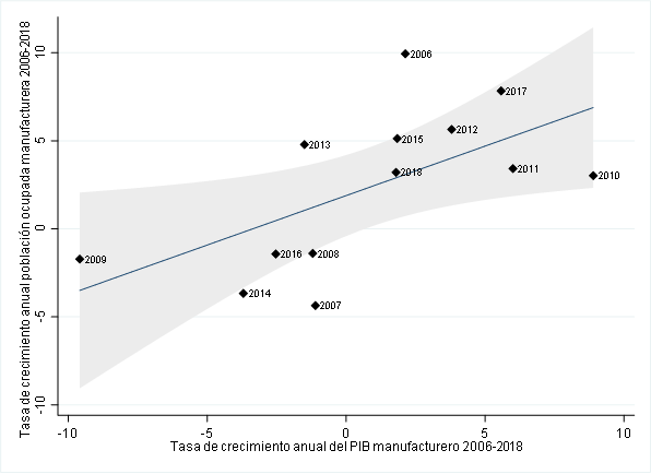 Estado de M&eacute;xico: tasa de crecimiento del PIB y empleo manufacturero 2005-2018 (porcentaje)