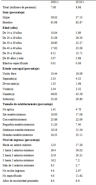 Caracter&iacute;sticas seleccionadas de la poblaci&oacute;n ocupada manufacturera, 2005.I y 2019.I