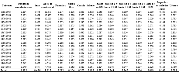 Estad&iacute;sticos de las variables consideradas en las estimaciones, promedios de 2005.I a 2019.III