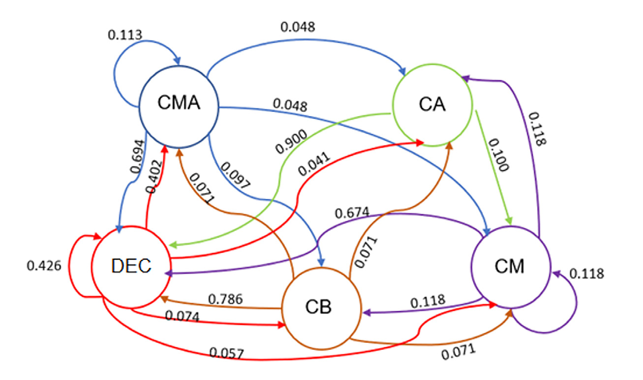 Diagrama de transición entre estados del crecimiento del valor agregado.