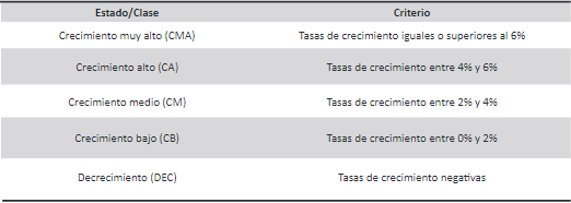 Definición y límites de los estados del crecimiento