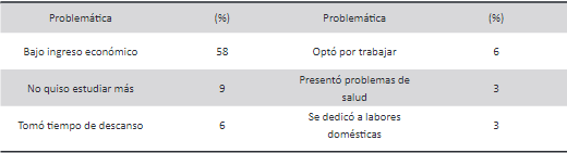 Razones para no continuar el nivel superior en porcentaje (%)
