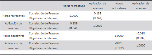 Correlación entre el uso de computadora para horas recreativas-educativas y aplicación a examen superior.