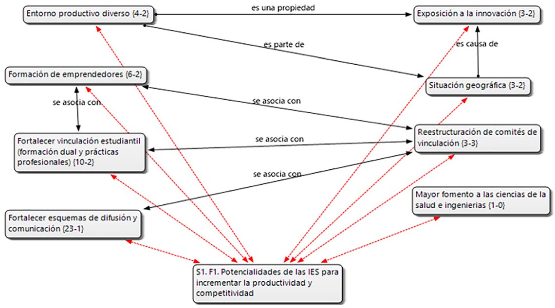 Potencialidades de las OPC para incrementar la productividad y la competitividad