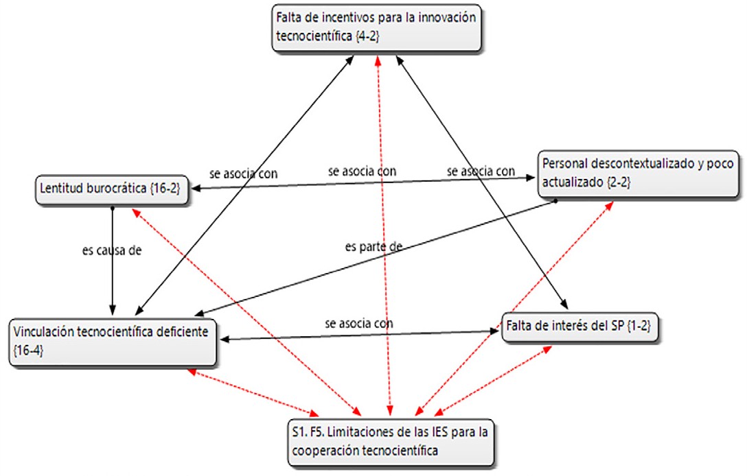Limitaciones de las OPC para la CT