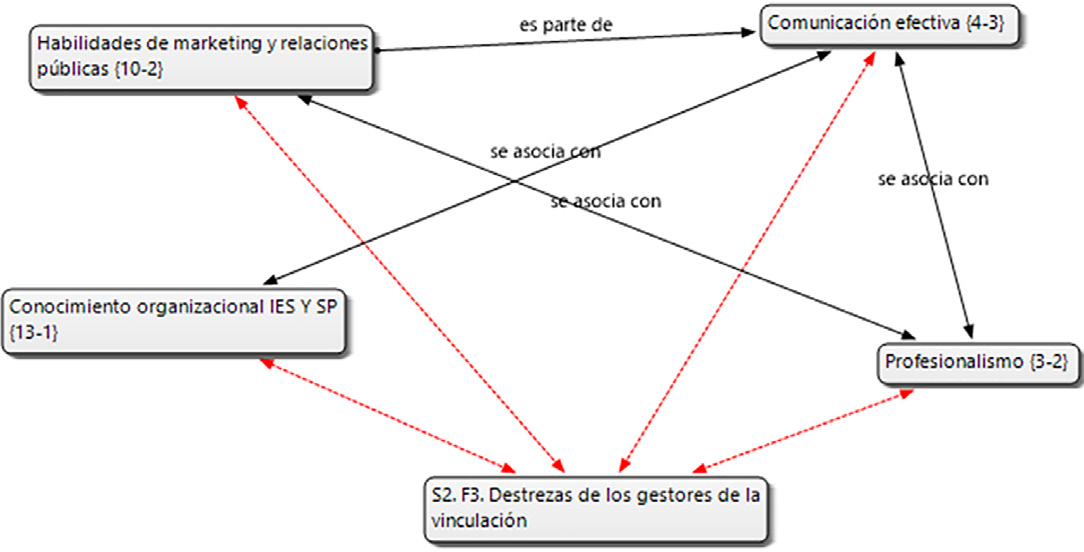 Destrezas de los gestores de la colaboración